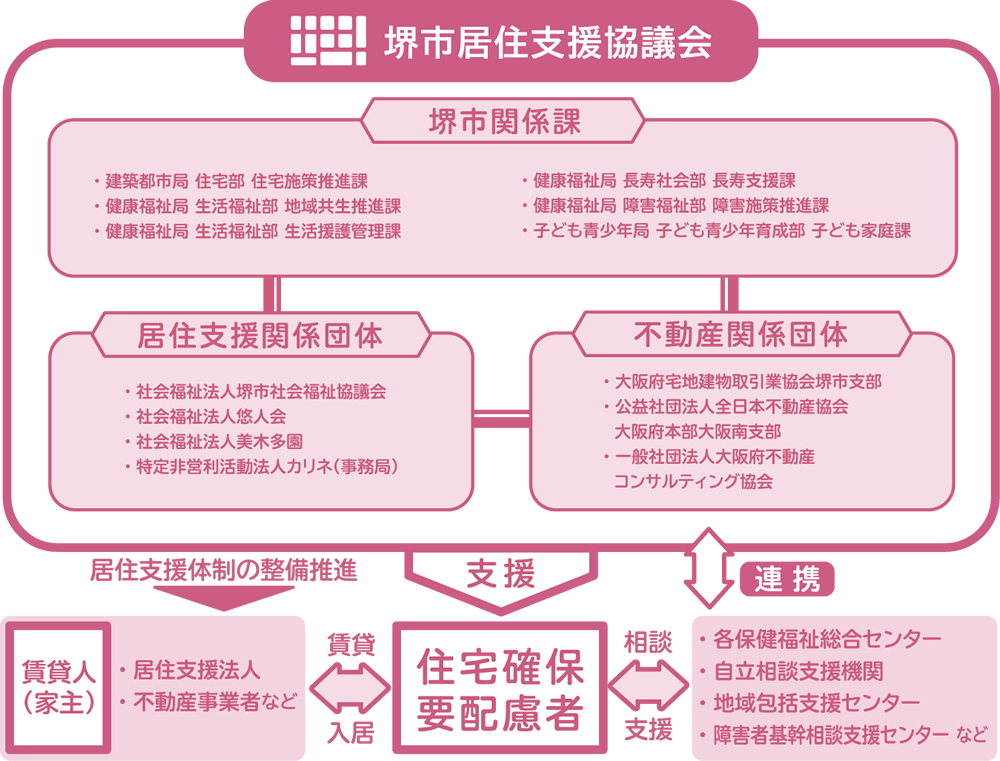 堺市居住支援協議会組織図